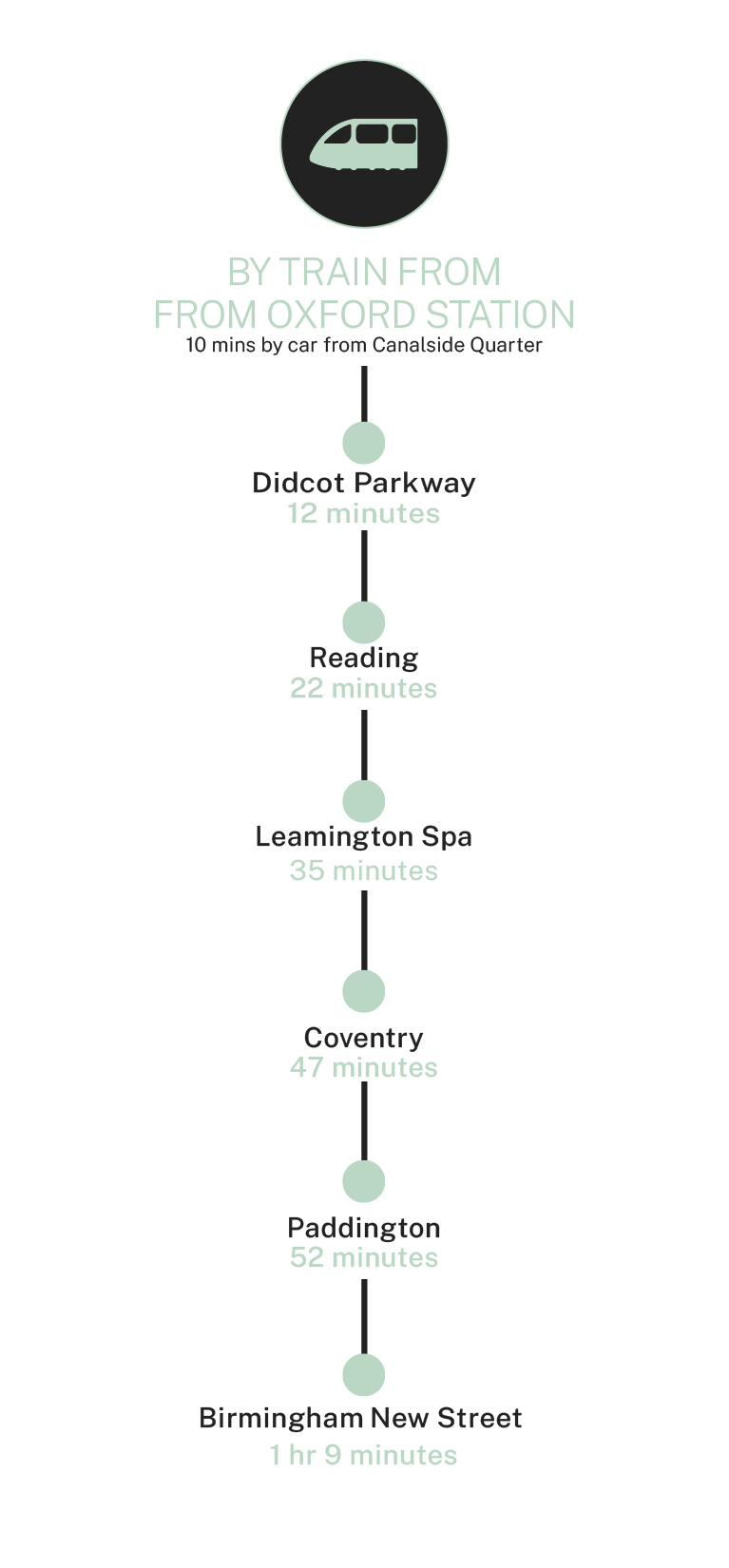 Canalside Quarter travel times from Oxford Parkway Station 